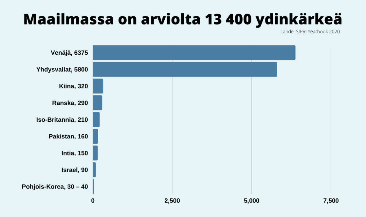 Kuvaaja ydinasevaltioiden ydinkärkien määrästä tammikuussa 2020. Maailmassa on arviolta 13 400 ydinkärkeä.