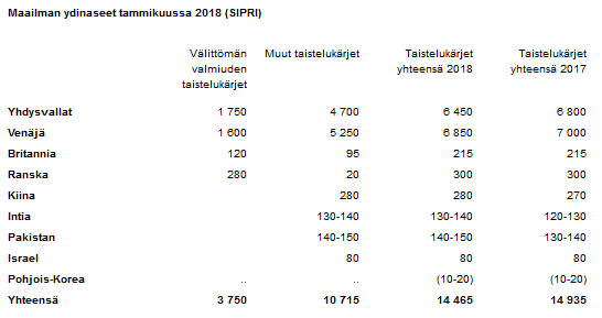 Taulukko: Maailman ydinaseet tammikuussa 2018