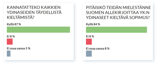 Infograafi ydinasekiellon kannatusta mittaavasta mielipidekyselystä.