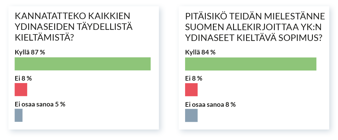 Infograafi ydinasekiellon kannatusta mittaavasta mielipidekyselystä