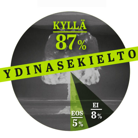 Infograafi: 87 % suomalaisista kannattaa ydinaseiden kieltämistä